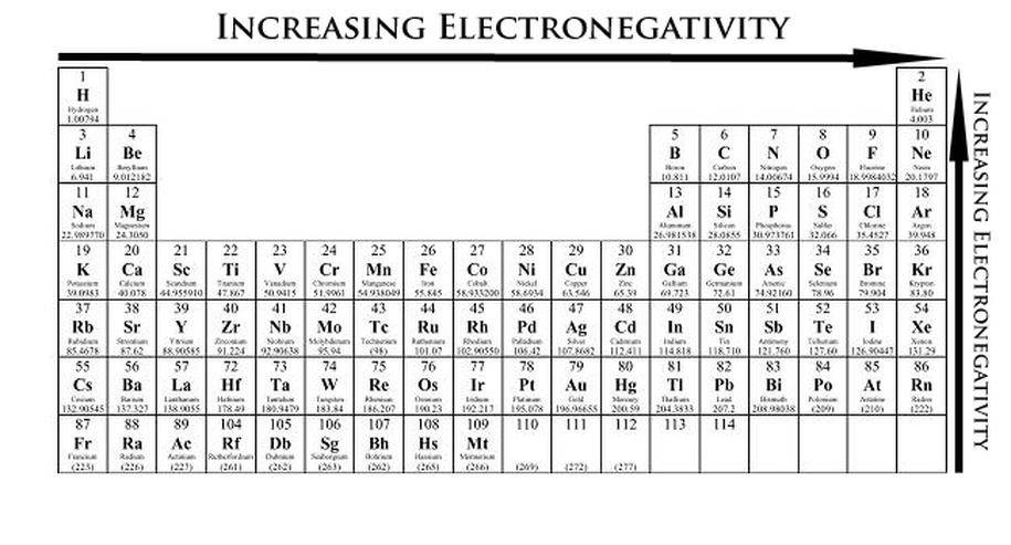 Pauling Electronegativity Chart